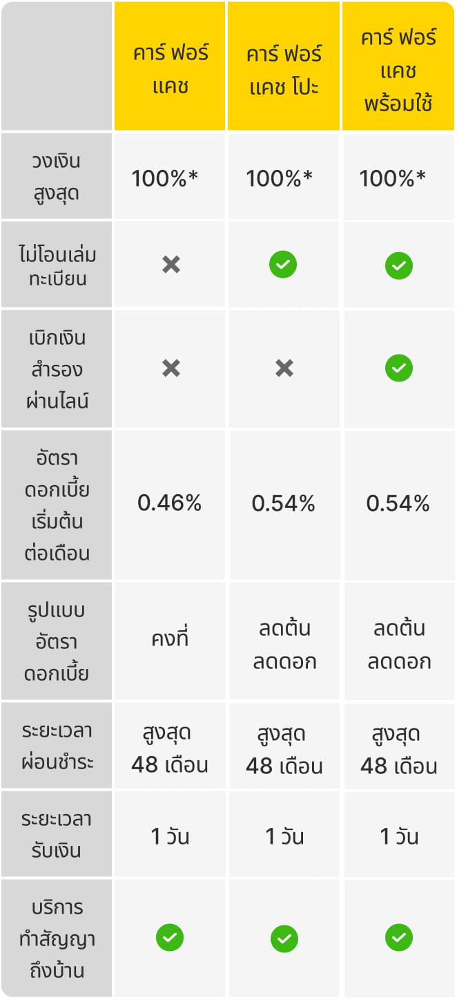 ตารางเปรียบเทียบ คาร์ ฟอร์ แคช บิ๊ก ไบค์