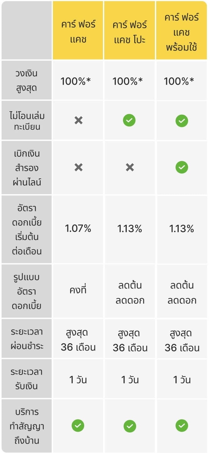 ตารางเปรียบเทียบ คาร์ ฟอร์ แคช มอเตอร์ไซค์