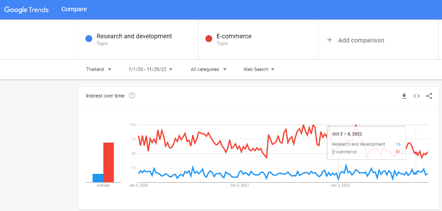 ช่วงโควิดถึงปัจจุบัน หัวข้ออีคอมเมิร์ซ มีคนค้นหามากกว่าหัวข้อการค้นคว้าและพัฒนา มาเสมอ