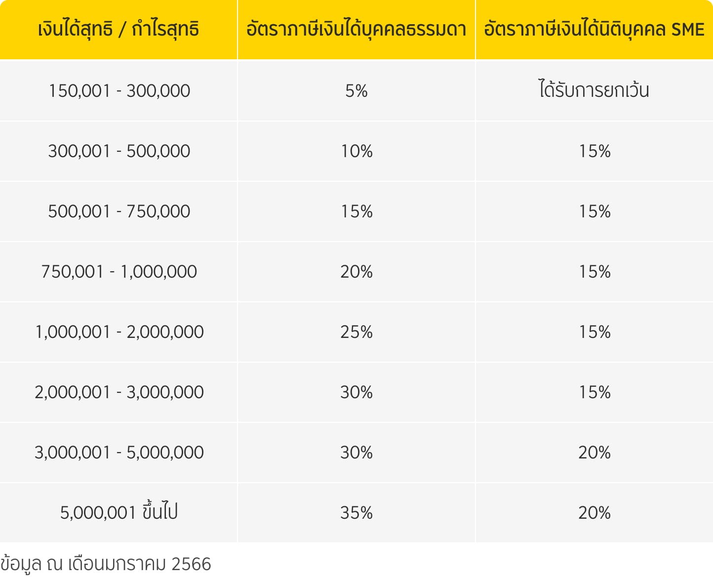 วิธีคำนวณภาษีเงินได้บุคคลธรรมดา และนิติบุคคล